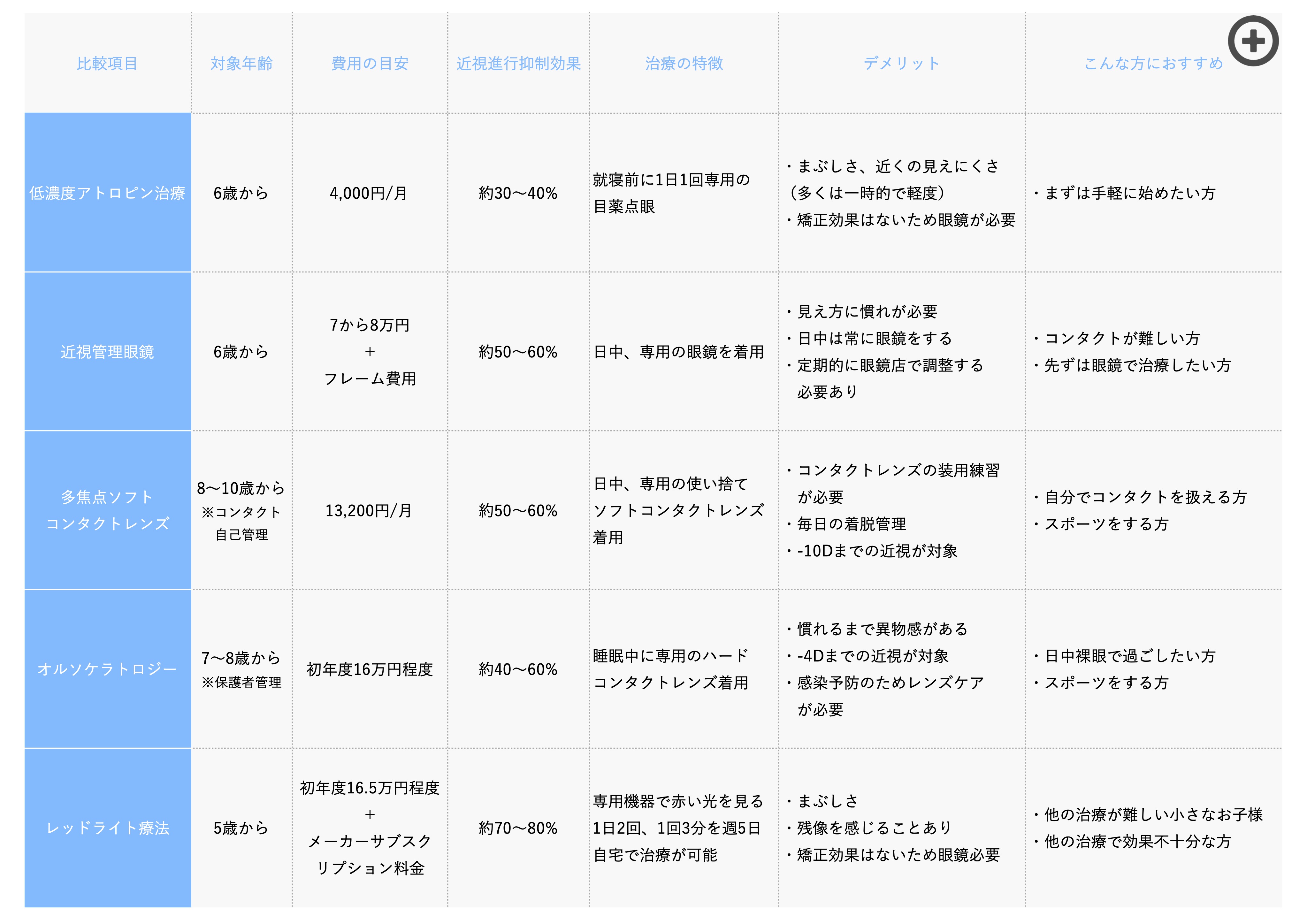 近視進行抑制治療まとめ表